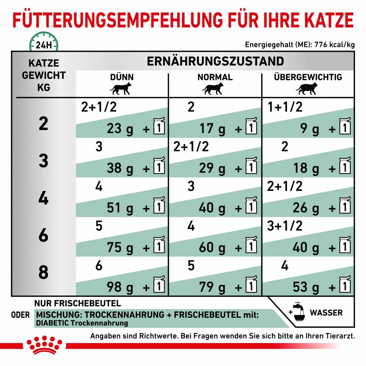 Royal Canin Diabetic Nassfutter Für Katzen 12 X 85 G Frischebeutel Für Katzen 7 Royal Canin Diabetic Nassfutter Für Katzen 12 X 85 G Frischebeutel Für Katzen – Bild 5