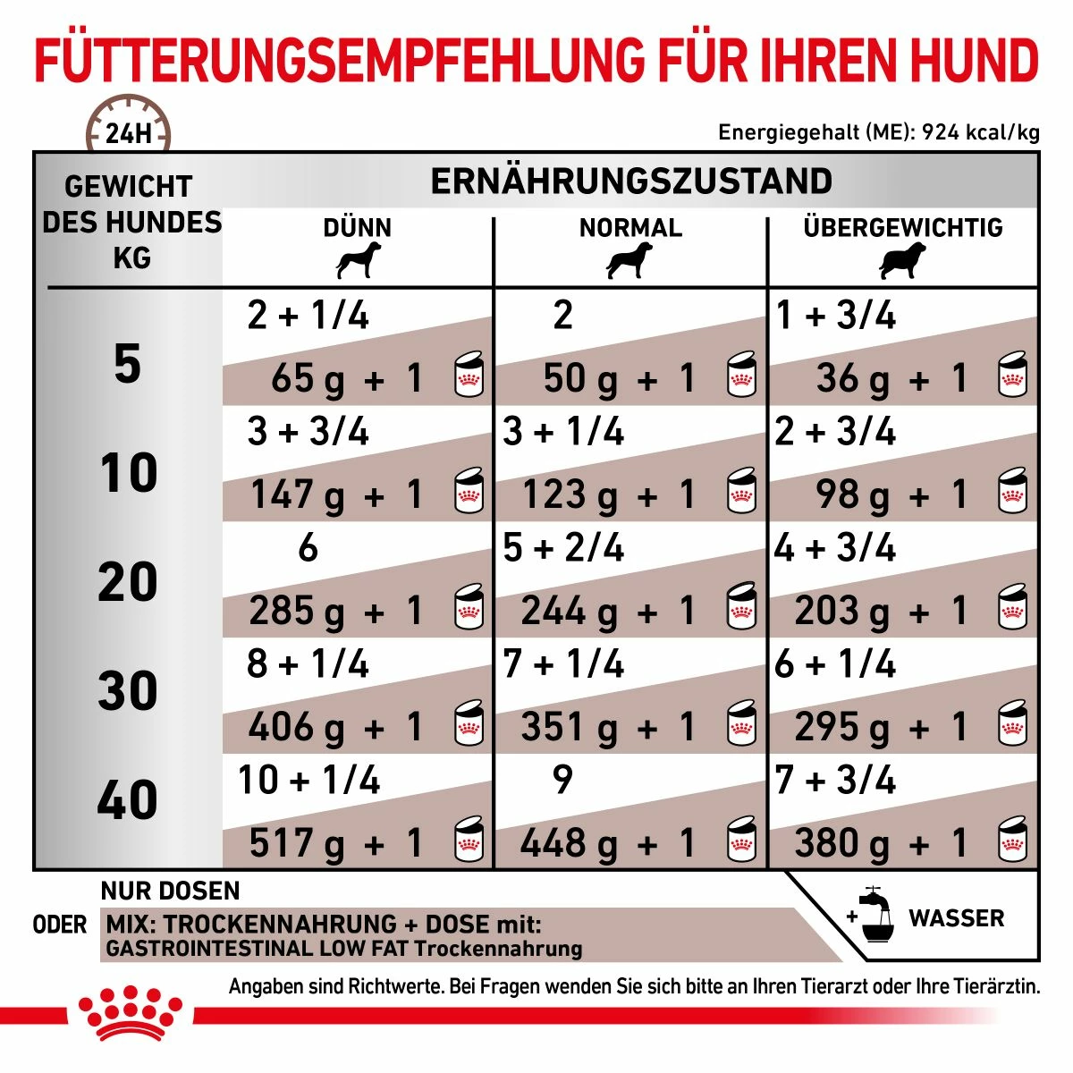 Royal Canin Gastrointestinal Low Fat Hundefutter In Dosen 12 X 200 G Low Fat Mousse Dosenfutter 12 Royal Canin Gastrointestinal Low Fat Hundefutter In Dosen 12 X 200 G Low Fat Mousse Dosenfutter – Bild 10